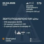 ППО України нейтралізували рекордну атаку: збито 541 повітряну ціль