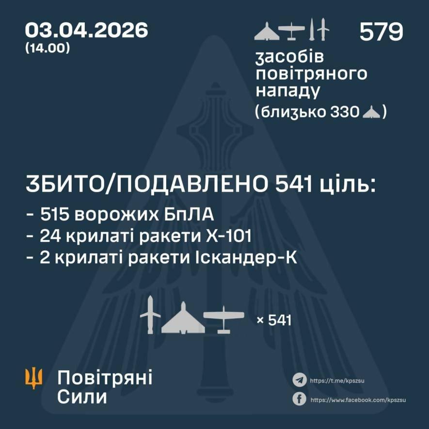 ППО України нейтралізували рекордну атаку: збито 541 повітряну ціль