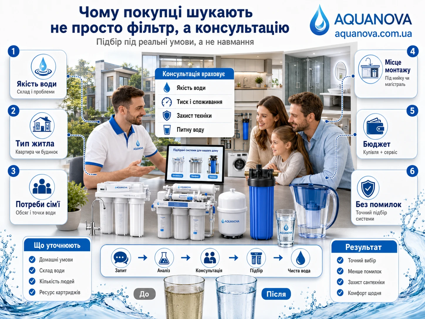 Чому покупці обирають Aquanova.com.ua для підбору фільтрів для води