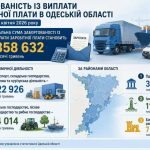 Виявлено галузі та райони Одещини з найбільшою заборгованістю із виплати зарплат