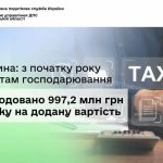 Підприємствам Одещини з початку року відшкодували 997,2 млн грн ПДВ