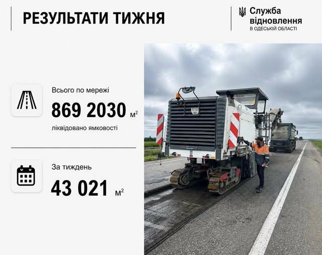 На трасі Київ — Одеса відремонтували майже півмільйона квадратних метрів дорожніх вибоїн