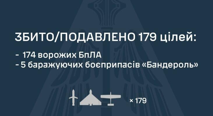 Під час нічної атаки на Одещину Повітряні сили повідомили, що жодної ракети не збито