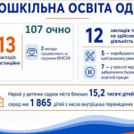 В Одесі до 1 вересня запроваджують обов’язкове вивчення англійської для тисяч дошкільнят