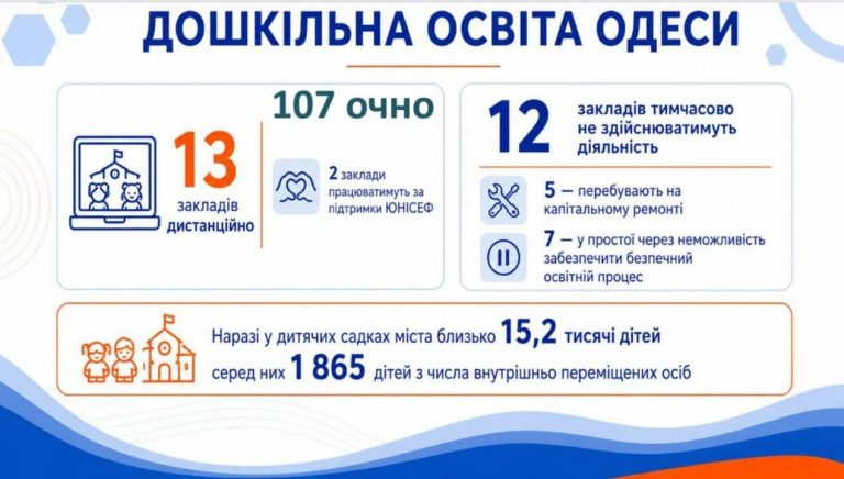 В Одесі до 1 вересня запроваджують обов’язкове вивчення англійської для тисяч дошкільнят