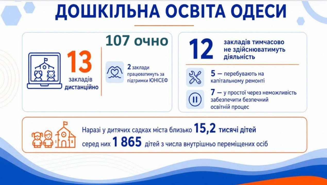 В Одесі до 1 вересня запроваджують обов’язкове вивчення англійської для тисяч дошкільнят