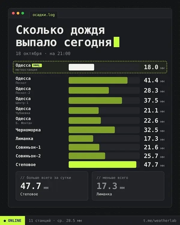 Инфографика с данными о количестве выпавших осадков в Одессе и пригородах 18 октября 2026 года по данным Weatherlab
