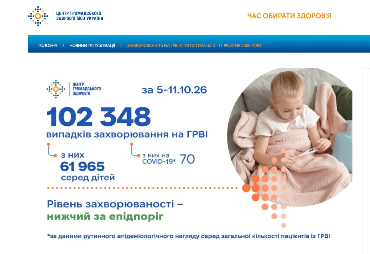 Захворюваність грипом в Україні за даними МОЗ