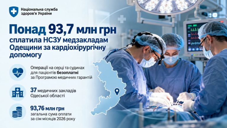 НСЗУ виплатила медзакладам Одещини більше 93,7 млн грн за кардіохірургічну допомогу