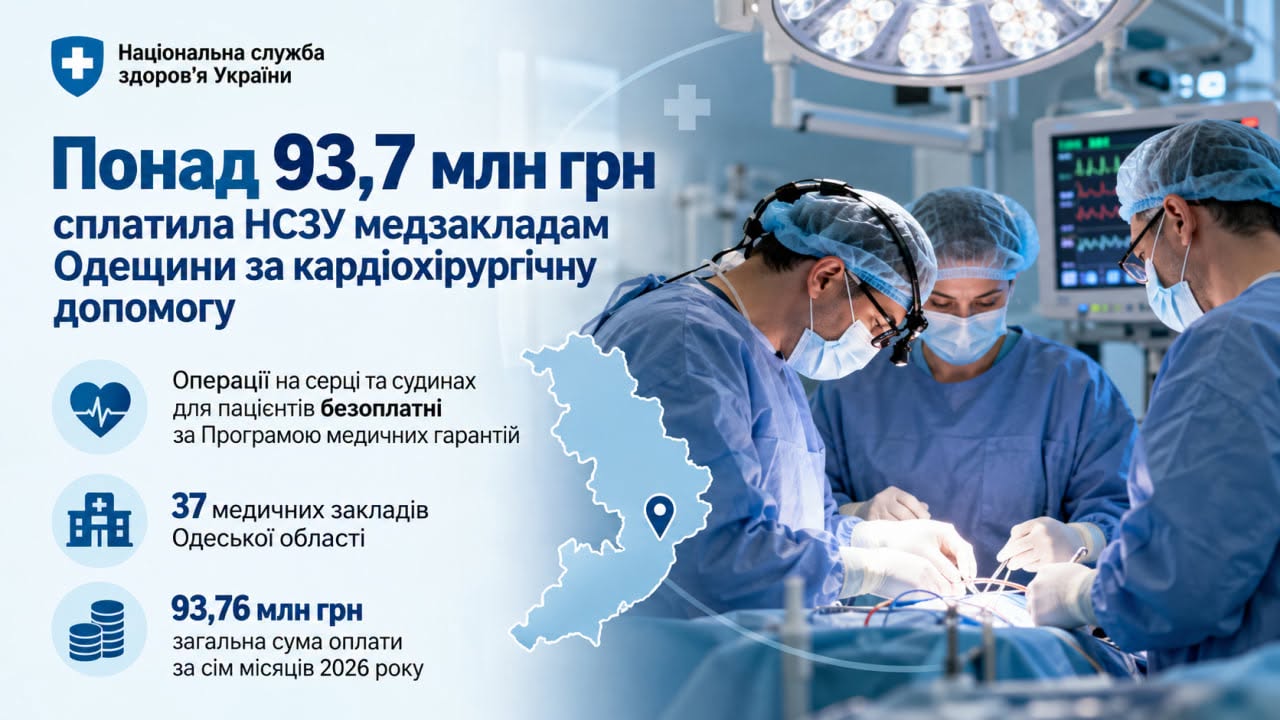 НСЗУ виплатила медзакладам Одещини більше 93,7 млн грн за кардіохірургічну допомогу