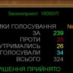 Парламент затвердив у початковому розгляді кошторис на 2027 рік: ключові показники та ухвали